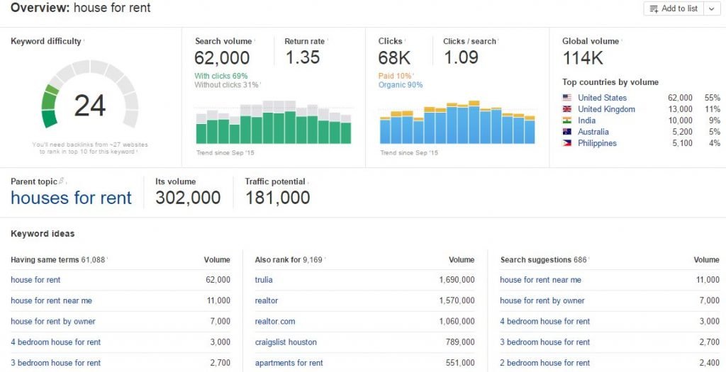 Ahrefs Keywords explorer data