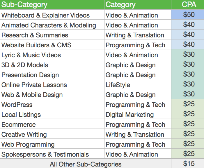 Fiverr Affiliate program Earning per category