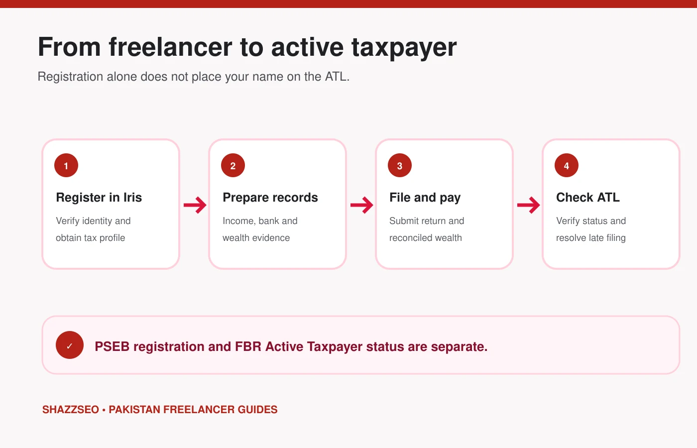 How to Become an Active Tax Filer in Pakistan as a Freelancer 2 2026 Four steps from FBR Iris registration to Active Taxpayer List verification
