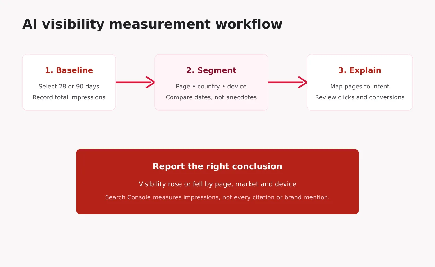 Workflow for measuring AI Overview and AI Mode visibility in Search Console