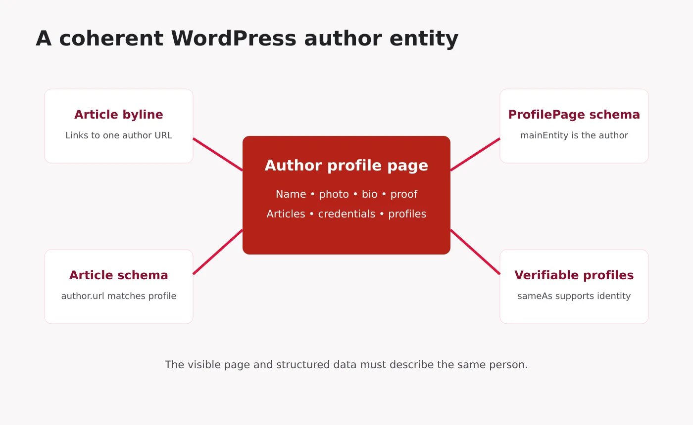 Entity map connecting bylines, Article schema, ProfilePage schema and verifiable profiles