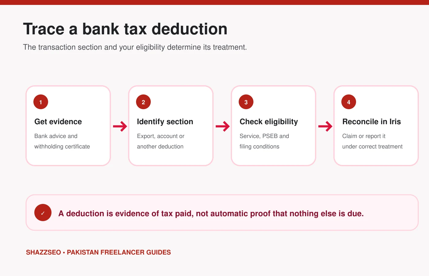 My Bank Deducted Tax From a Freelance Payment: Is It Final Tax? 2 2026 Four-step process for checking tax deducted from a freelance payment