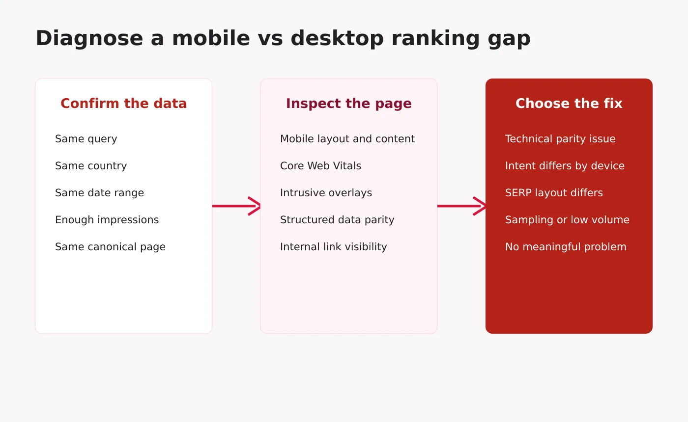 Why Mobile and Desktop Rankings Differ in Search Console 2 2026 Workflow for diagnosing a mobile versus desktop ranking gap