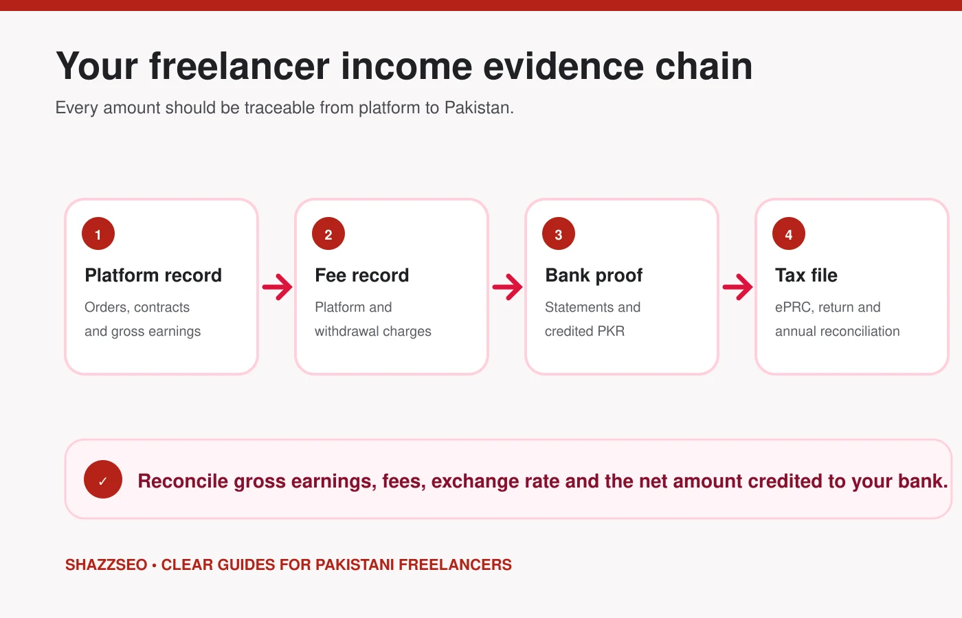 How to Document Fiverr and Upwork Income for FBR 2 2026 Evidence chain from freelance platform earnings to an FBR tax file