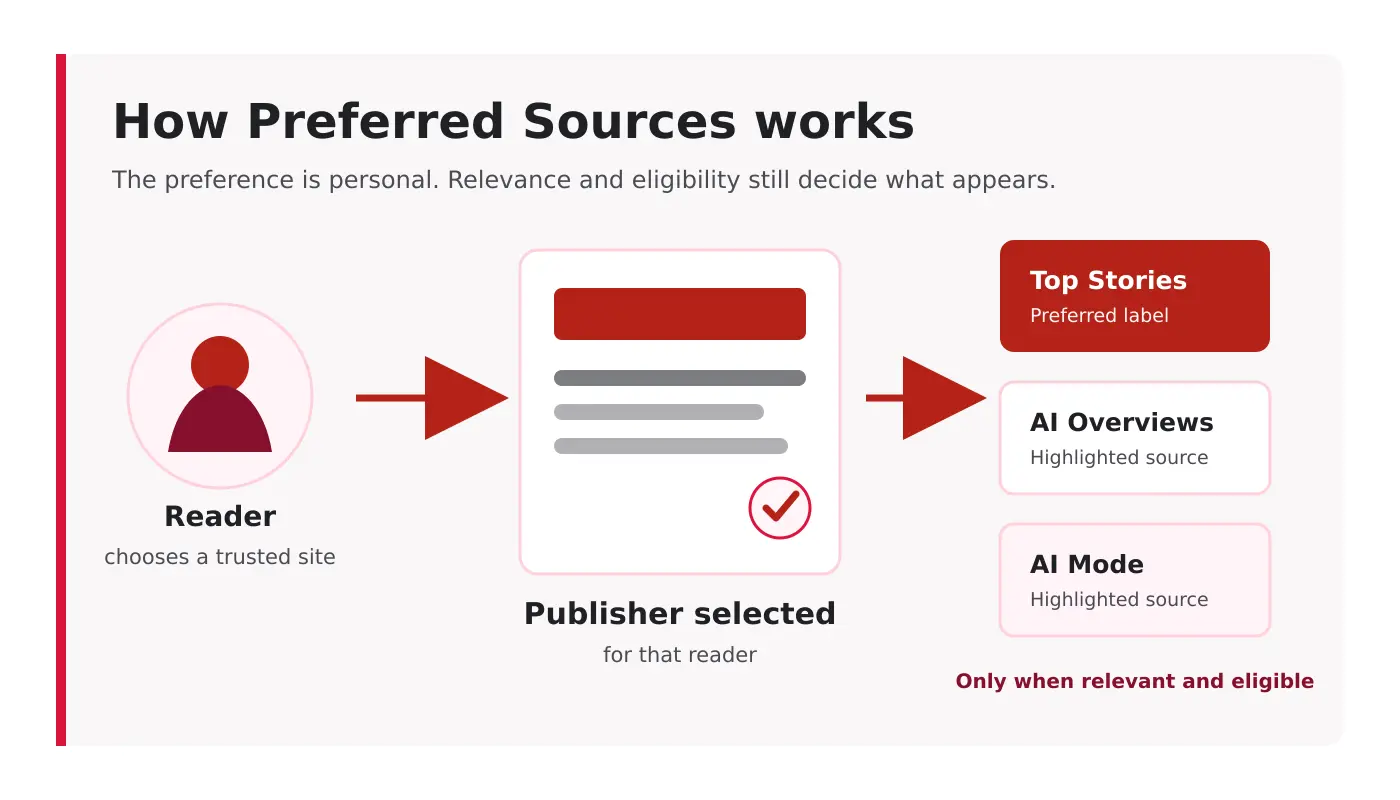 Google Preferred Sources: Setup Guide for Publishers and Creators 2 2026 Diagram showing a reader selecting a publisher and eligible content appearing in Top Stories, AI Overviews and AI Mode
