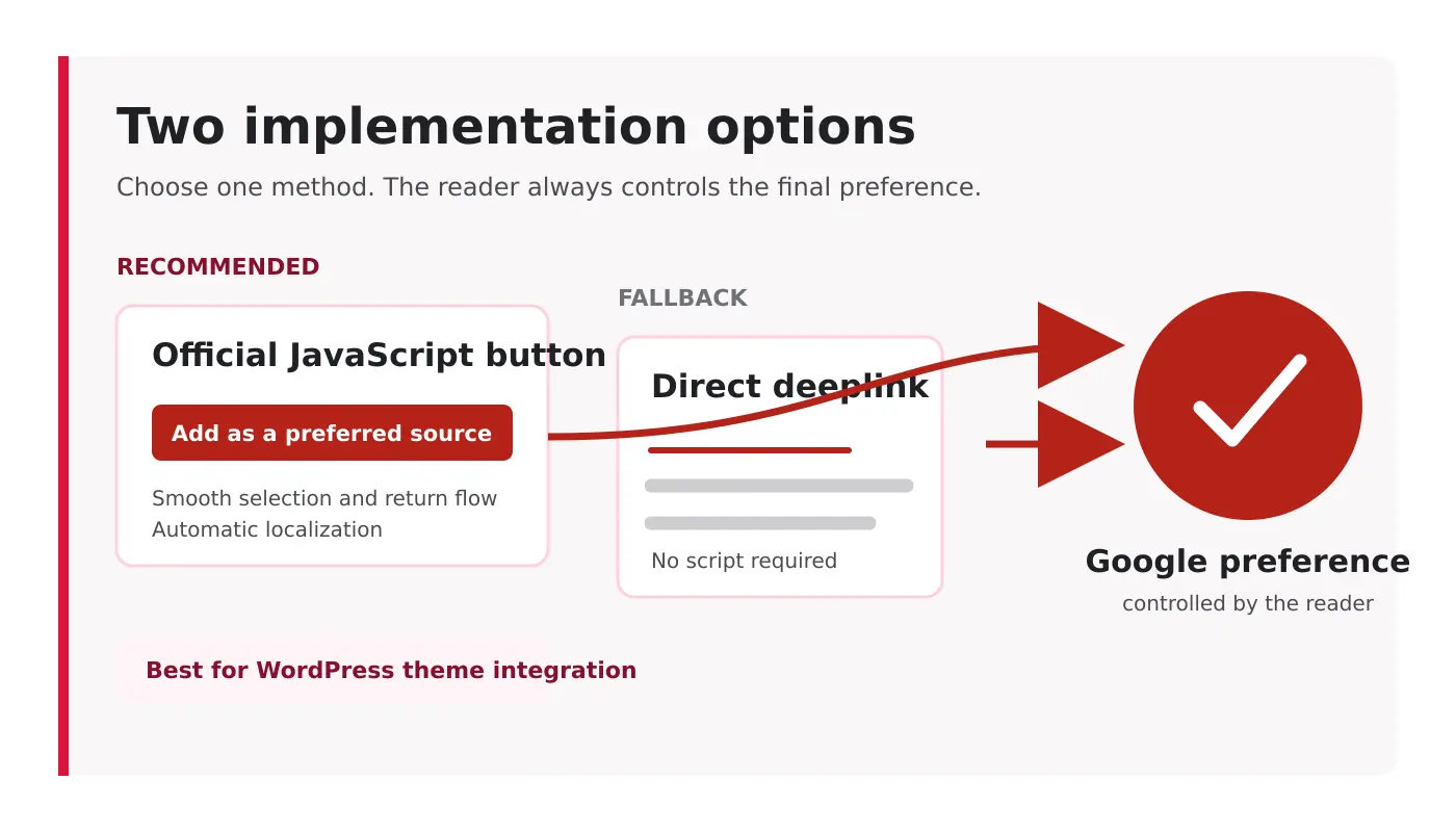Google Preferred Sources: Setup Guide for Publishers and Creators 3 2026 Diagram comparing the official JavaScript button with the direct deeplink implementation