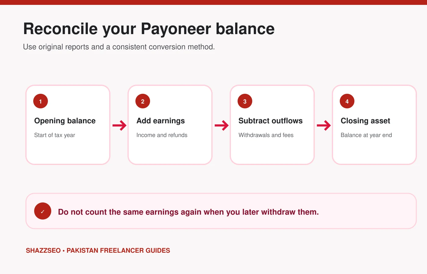 Payoneer opening balance earnings withdrawals and closing balance reconciliation